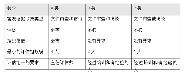 CMMI評(píng)估要求是什么？有哪些類別呢？