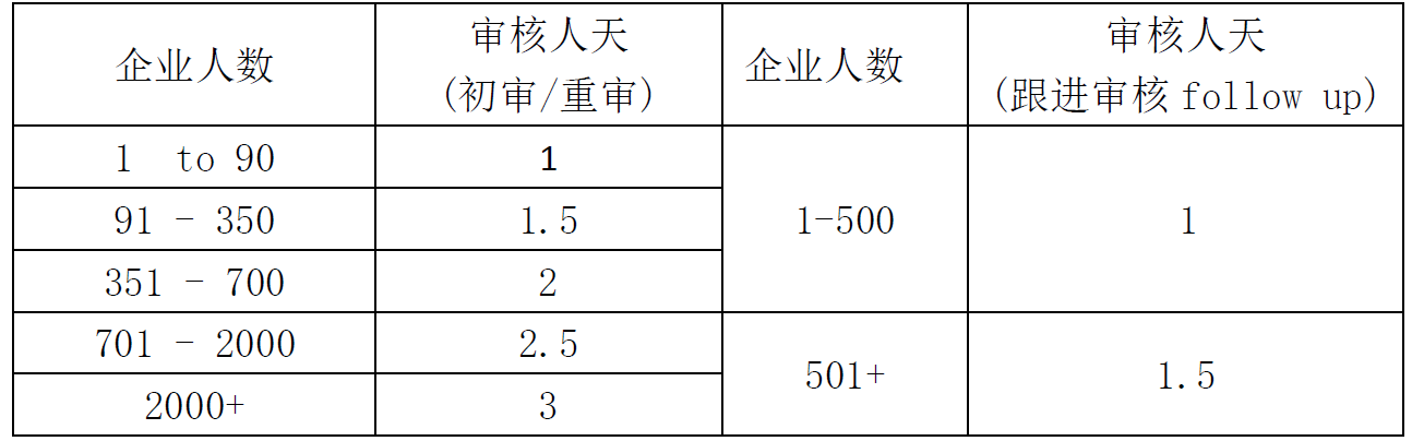 ZARA驗(yàn)廠審核注意事項(xiàng)和審核人天表？