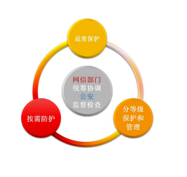 網(wǎng)絡(luò)安全等級保護.jpg