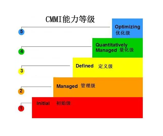 CMMI認證等級.jpg