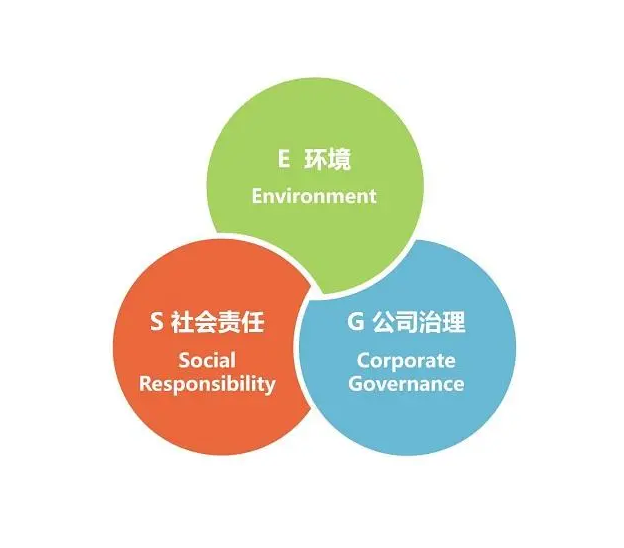 ESG環(huán)境、社會、治理認證